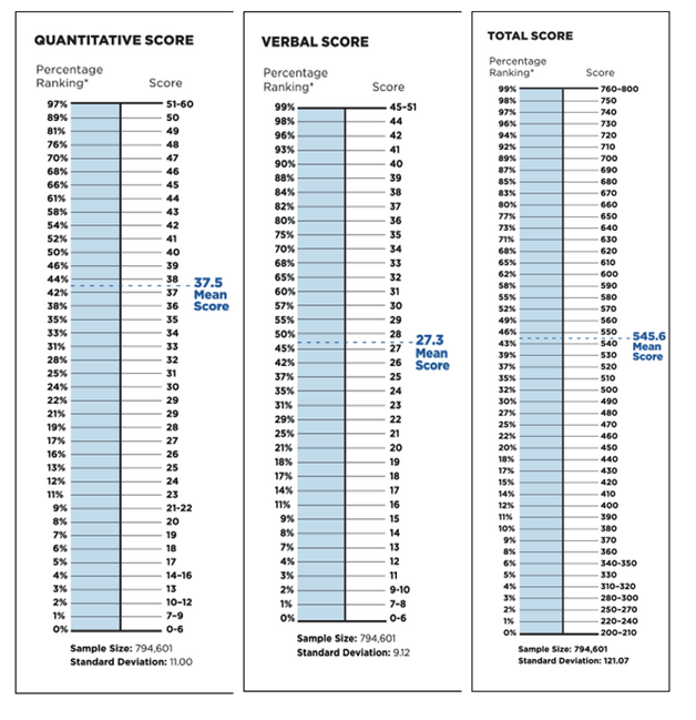 gmat quant percentiles gmat quant percentiles