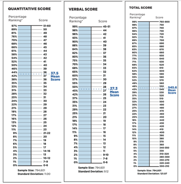 different percentile rankings