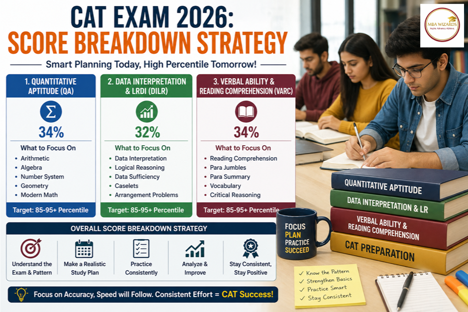 CAT EXAM 2026 SCORE BREAKDOWN STRATEGY COMPLETE GUIDE