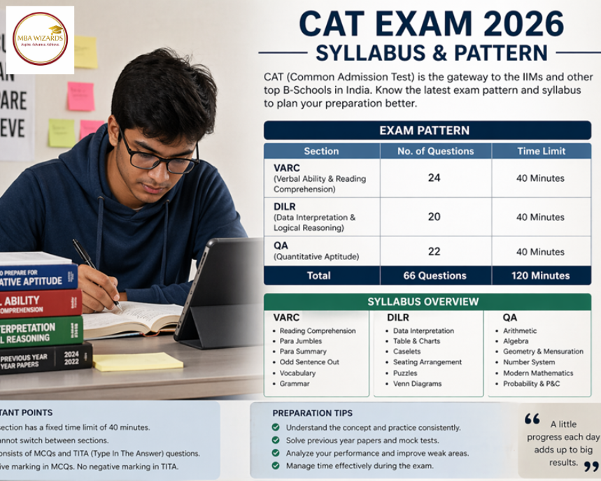 CAT EXAM 2026 Syllabus and pattern complete guide