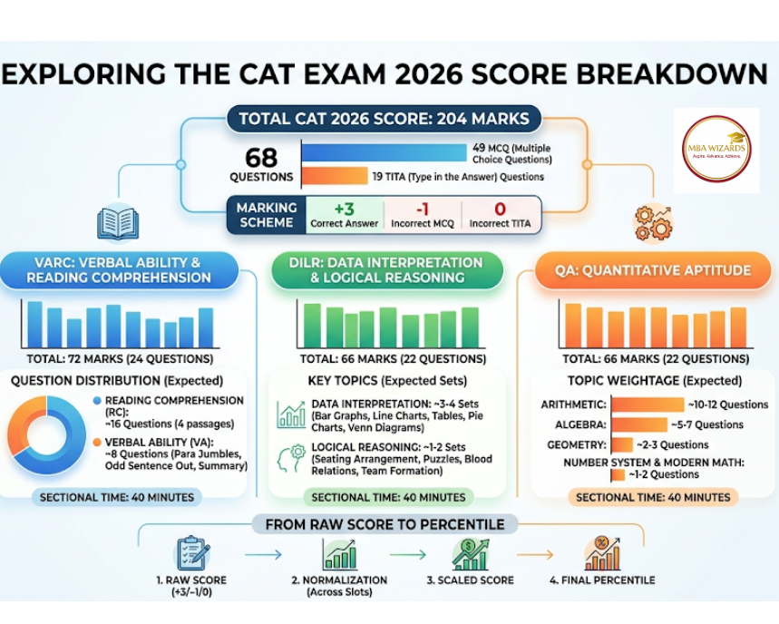 cat score breakdown for profile building