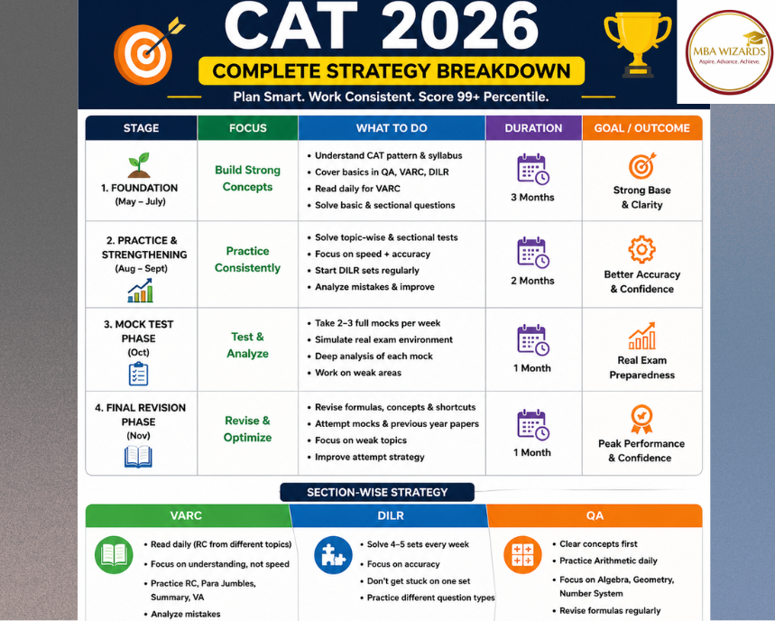cat 2026 profile building for IIM admissions