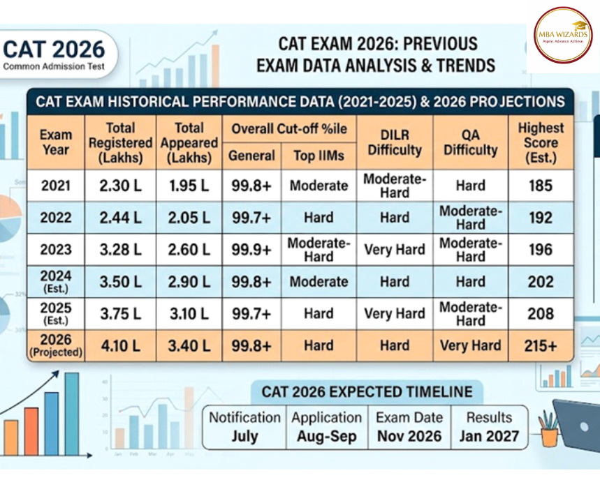 CAT EXAM 2026 SYLLABUS , pattern and complete guide