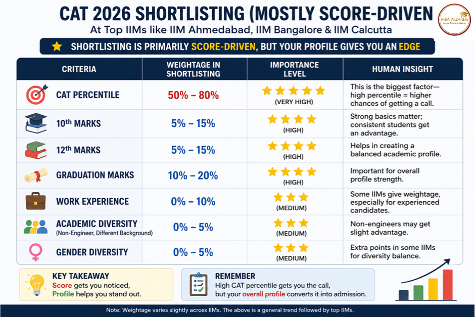 cat 2026 score breakdown strategy guide
